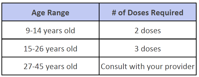 HPV dosage for age range